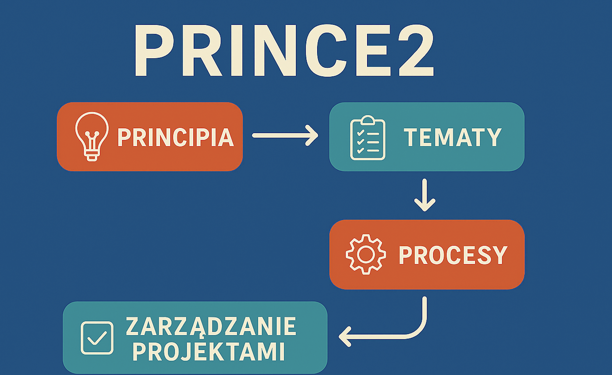 PRINCE2 – Anatomia projektu, czyli dlaczego projekty chorują?
