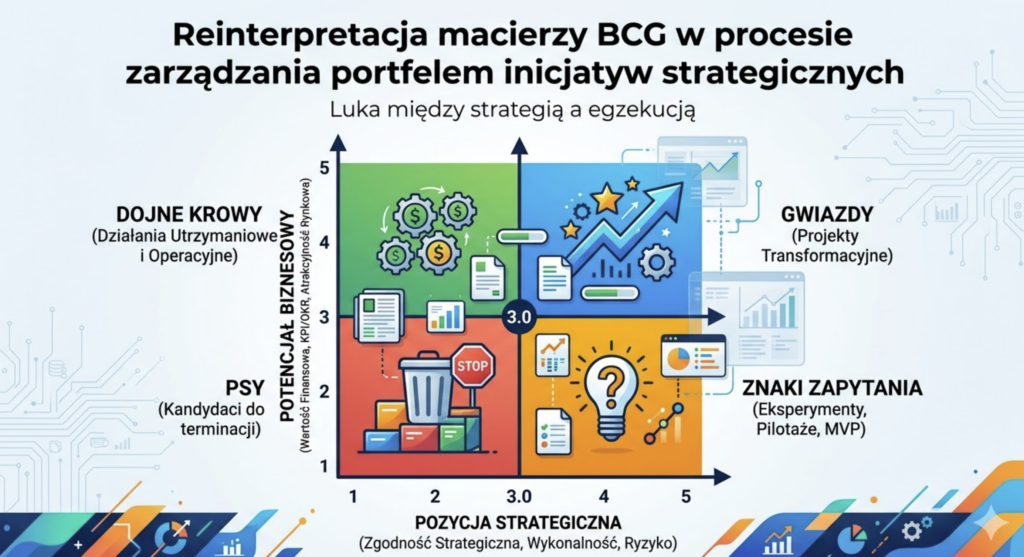Reinterpretacja macierzy BCG